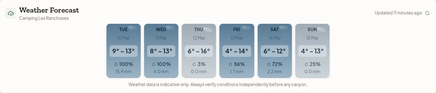 Weather forecast widget showing temperature ranges, precipitation, and rain probability for each day of the meetup